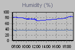 Humidity Graph Thumbnail