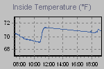 Inside Temperature Graph Thumbnail