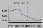 Pressure Graph Thumbnail