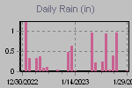 Daily Rain Graph Thumbnail