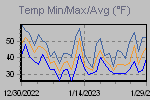 Temp Min/Max Graph Thumbnail