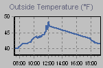 Temperature Graph Thumbnail