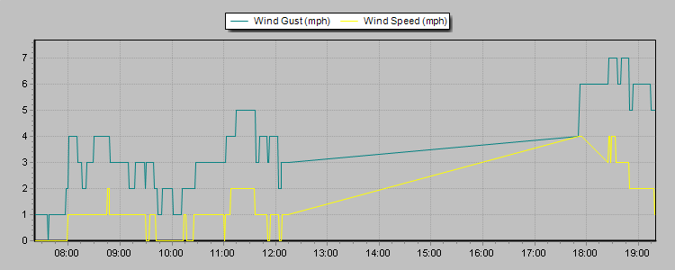 Weather Graphs