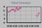 Wind Direction Thumbnail