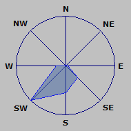 Wind Rose