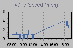 Wind Graph Thumbnail